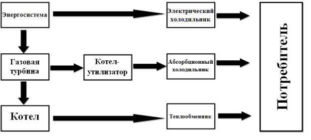 Типовая структура парогазового цикла