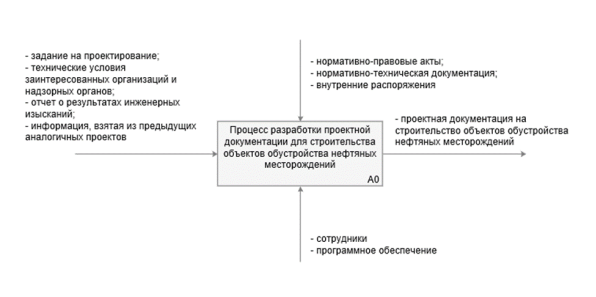 Модель процесса разработки проектной документации для строительства объектов обустройства нефтяных месторождений в нотации IDEF0