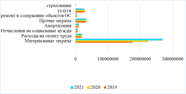Динамика расходов по обычной деятельности в 2019–2021 гг.