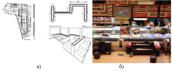 а) Пример реализованного проекта. SATSUKI INC. Суши оборудование, роботы, кайтен; б) Конвейерный суси-ресторан «Курадзуси» Осака, Япония