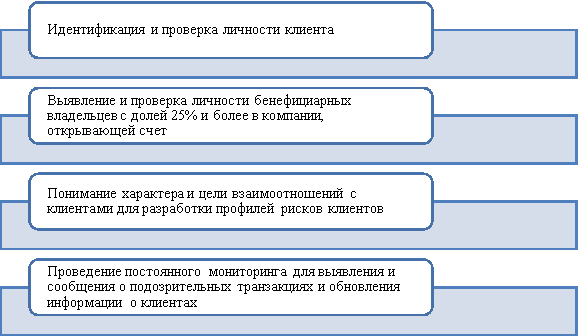 Основные требования по надлежащей проверке клиентов в финансовых учреждениях России