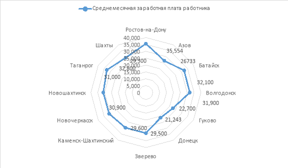 Средняя заработная плата на душу населения в городских округах Ростовской области
