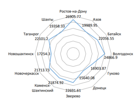Средний уровень расходов населения городских округов Ростовской области