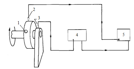 Предлагаемые базовые измерительные датчики: 1 — высокочастотный диск; 2 — магнитный преобразователь; 3 — акселерометр; 4 — виброметр; 5 — фазометр