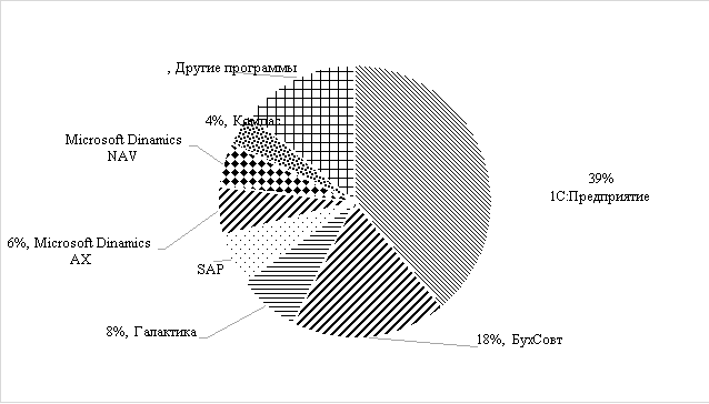 Структура рынка в России цифровых бухгалтерских систем, в % [2]