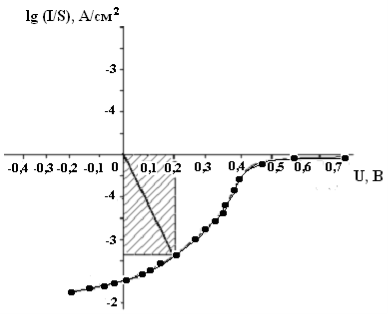 Вольтамперная характеристика образца № 2 (AlGaAs/GaAs) при Ф=83 мВт/см2