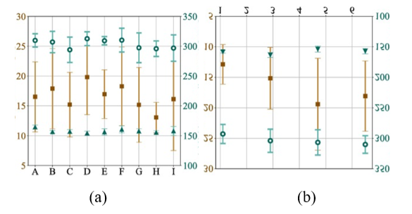 Временное сопротивление (σв), условный предел текучести (σ0,2) и относительное удлинение при разрыве (δ) для плоских образцов:  — δ;  — σв;  — σ0,2