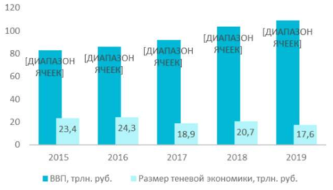 Размер теневой экономики России