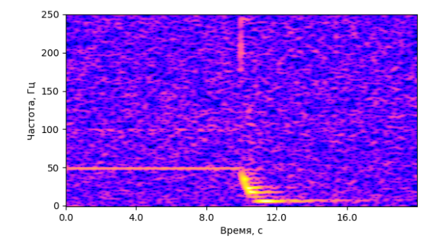 Спектрограмма STFT