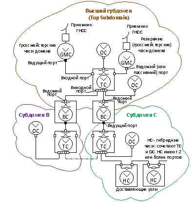 Пример архитектуры временной синхронизации по протоколу PTP в соответствии с IEC 61850–9-3