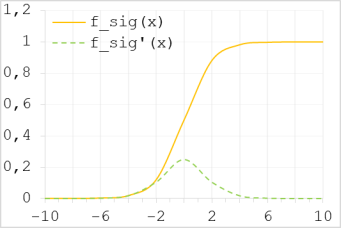Графики сигмоидной логистической функции  и ее производной