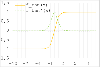 Графики функции гиперболического тангенса  и его производной