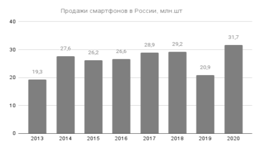 Продажи смартфонов в России, 2013-2020 г.