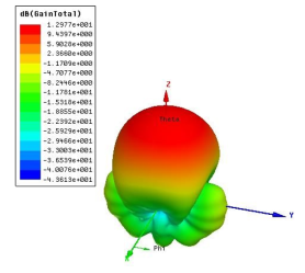 3D-диаграмма направленности при частоте 1,4 ГГц
