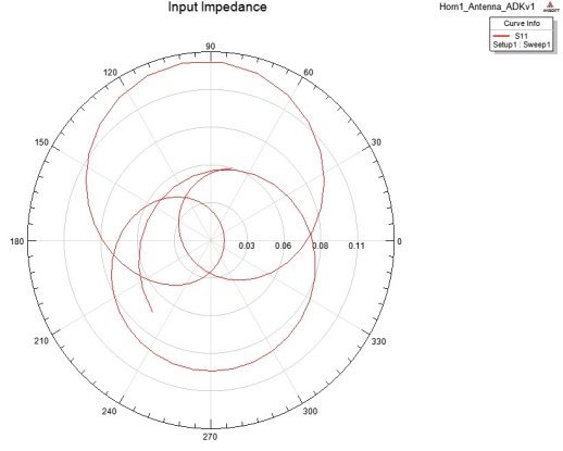 2D-диаграмма направленности при частоте 1,4 ГГц