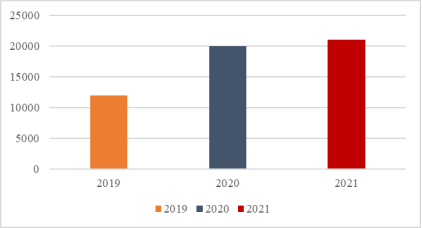 Статистика привлечения к административной ответственности юридических лиц по данным «Федресурс» с 2019 по 2021 гг.