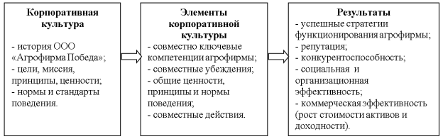 Схема структурных элементов корпоративной культуры ООО «Агрофирма «Победа»
