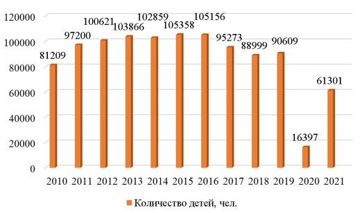 Динамика численности детей, отдохнувших в детских оздоровительных лагерях Приморского края [4–7]