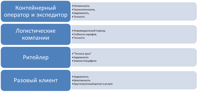 Ключевые потребности разных групп клиентов ОАО «РЖД» [1, с.112–119]
