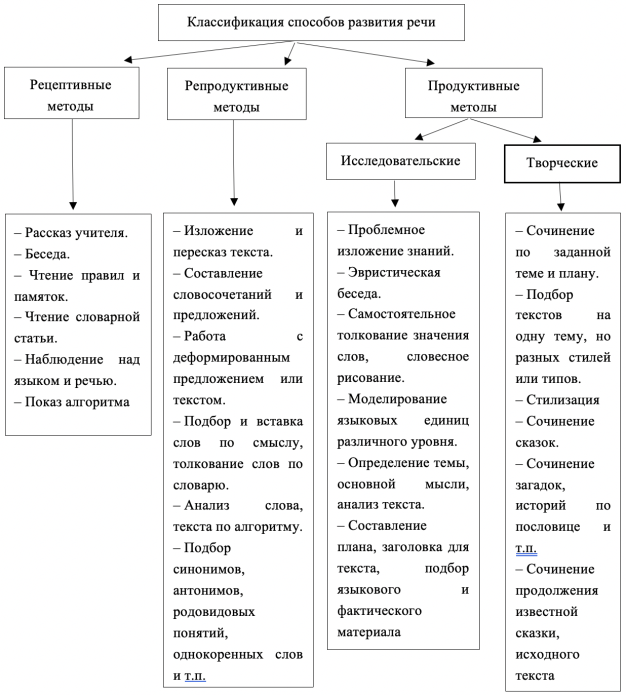 Классификация способов развития речи учащихся (И. Н. Горелов и К. Ф. Седов)