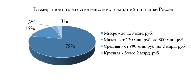 Размер годового оборота проектно-изыскательских компаний и их соответствующая доля на российском рынке