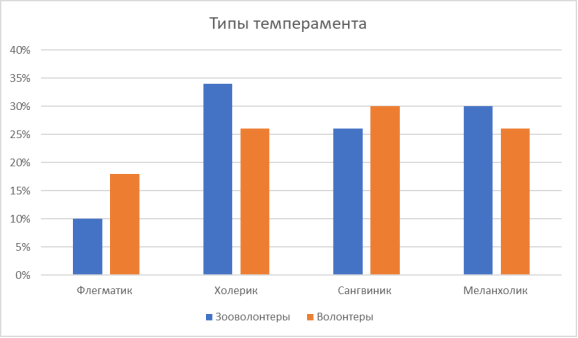 Распределение типов темперамента среди зооволонтеров и волонтеров, в % соотношении