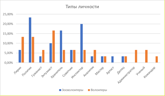 Распределение типов личности среди зооволонтеров и волонтеров, в % соотношении