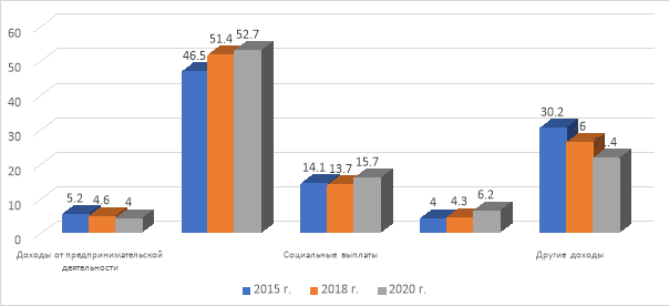 Структура доходов населения Московской области в 2015, 2018 и 2020 г. (в процентах)