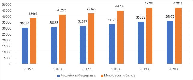 Среднедушевые доходы населения по России и Московской области в период с 2015 по 2020 г. (рублей в месяц)