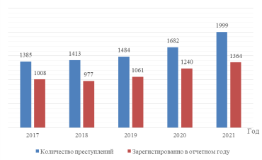 Статистика преступлений по ст. 293 УК РФ