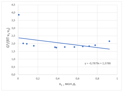 Линейная зависимость GE / (RT • x1 • x2) = B + (A — B) • х1 для расчета констант уравнения Маргулеса