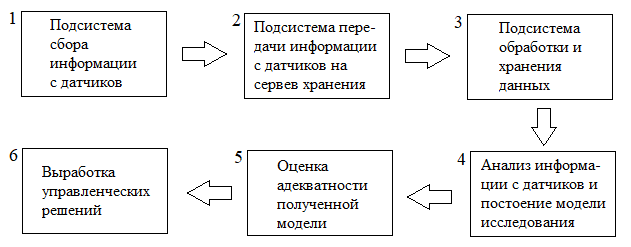Структура системы мониторинга и обработки информации