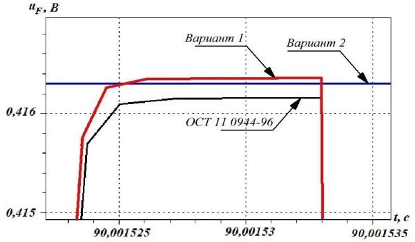 Результаты моделирования 1 и 2 способов ОСТ 11 0944–96