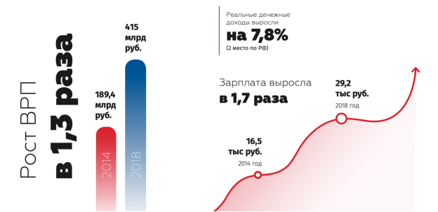 Динамика показателей социально-экономического развития в Республике Крым [9]