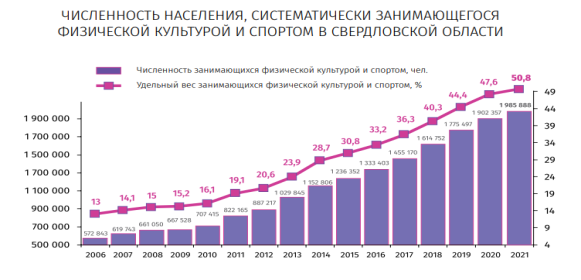 Численность населения, систематически занимающегося физической культурой и спортом в Свердловской области, 2006–2021 годы [3]