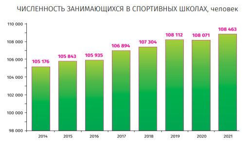 Численность занимающихся в спортивных школах Свердловской области, человек. Динамика за 2014–2021 годы [4]