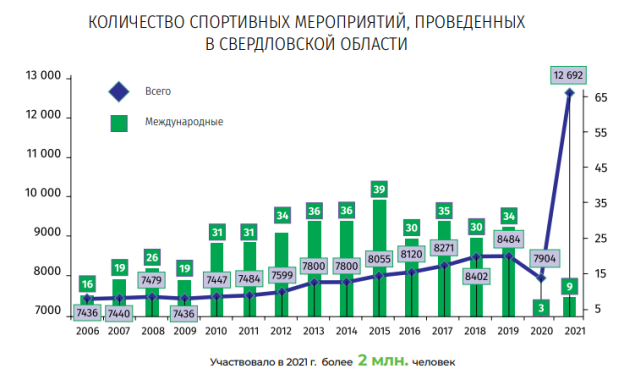 Количество спортивных мероприятий, проведенных в Свердловской области [4]
