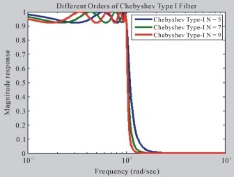 Частотная характеристика фильтра Чебышева I типа