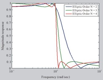 Частотная характеристика эллиптического фильтра