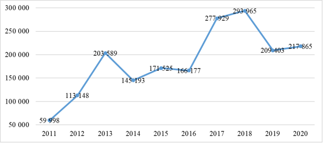 Динамика активности электронных торговых площадок за период с 2011 по 2020 гг.[5]
