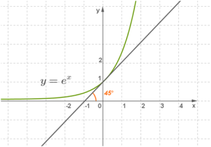 График экспоненты y= ех