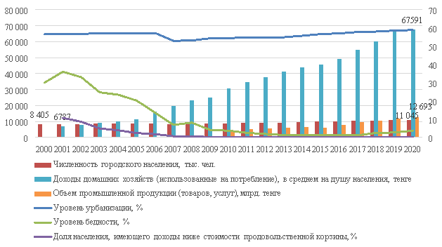 Социально-экономическое развитие городов Казахстана, 2000–2020 гг. [1, 6, 11]