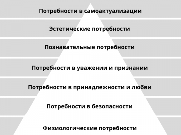 Пирамида потребностей по Маслоу