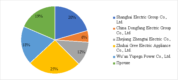 Параметры долевого распределения на рынке электротехнических изделий в Китае [1, 2, 3, 4, 5, 6, 7]