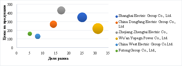 Параметры конкуренции среди предприятий на рынке электротехники Китая [1, 2, 3, 4, 5, 6, 7]