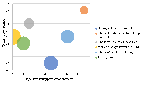 Оценка конкурентных преимуществ и темпов роста рынка электротехники Китая [1, 2, 3, 4, 5, 6, 7]