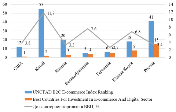 Сравнительный анализ стран по критериям Интернет-торговли в 2021 г. [4]