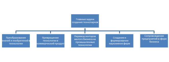 Основные задачи создания технопарков в Ташкенте