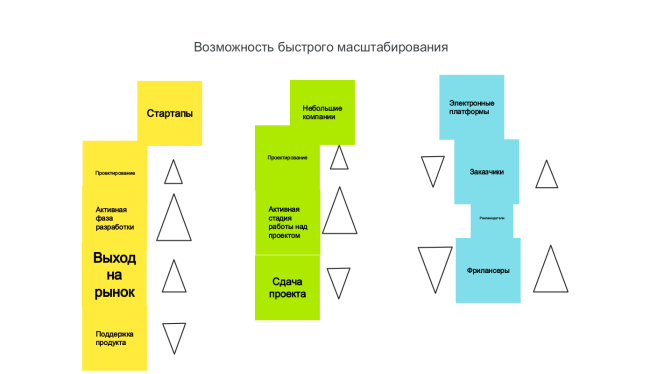 Схематичное изображение масштабирование размеров команд в зависимости от этапов производства