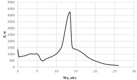 Зависимость бокового отклонения с учётом воздействия АА от угловой скорости вращения ЛА (угол пуска от θ = 10)